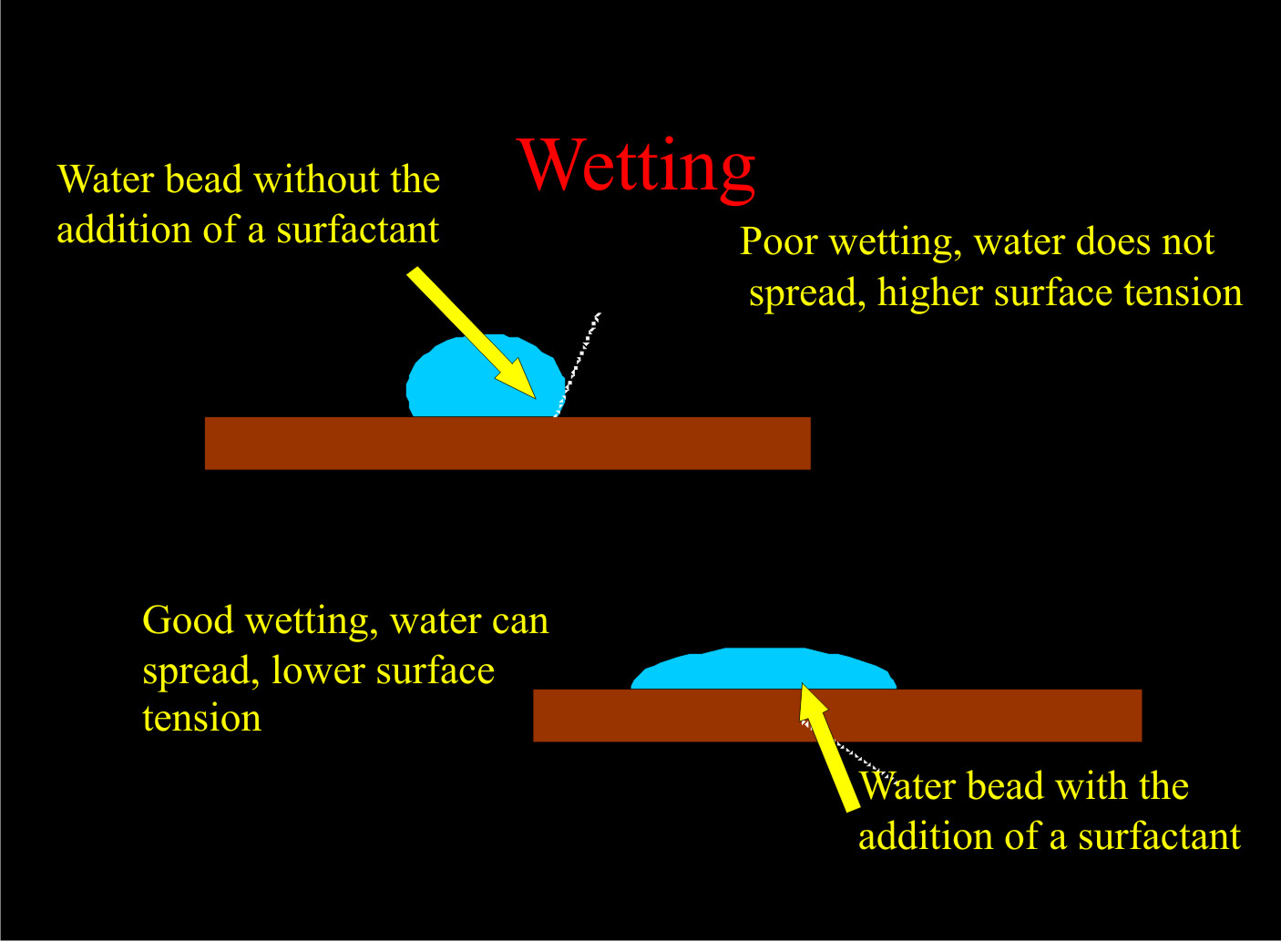Water beads without and with surfactant. The bead without surfactant has higher surface tension and does not spread. The bead with a surfactant spreads out more.